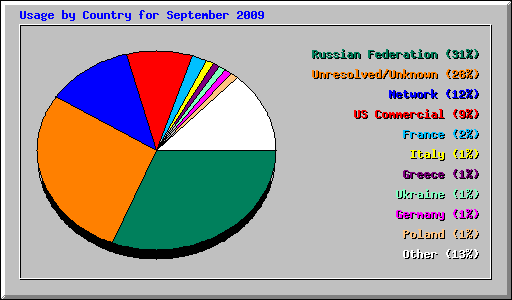 Usage by Country for September 2009