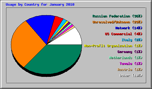 Usage by Country for January 2010