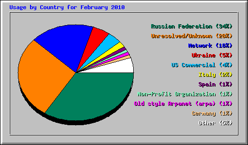 Usage by Country for February 2010