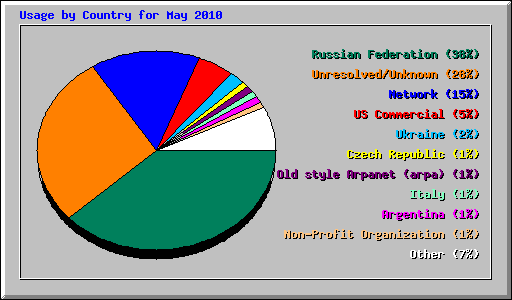 Usage by Country for May 2010