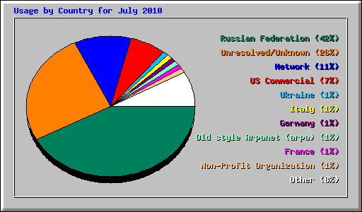 Usage by Country for July 2010