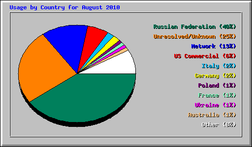 Usage by Country for August 2010