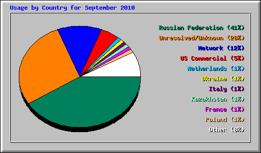 Usage by Country for September 2010