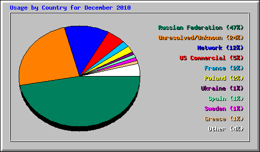 Usage by Country for December 2010