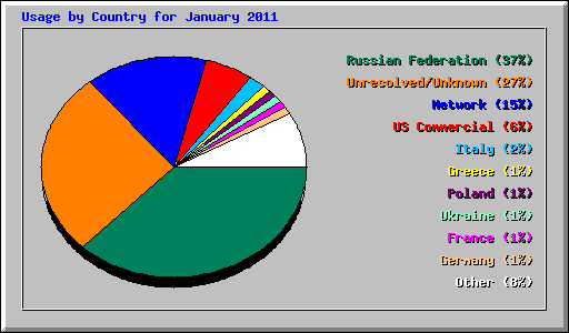 Usage by Country for January 2011