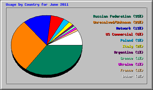 Usage by Country for June 2011