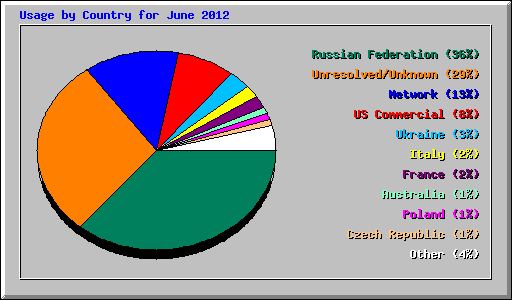 Usage by Country for June 2012