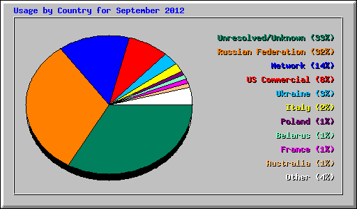 Usage by Country for September 2012