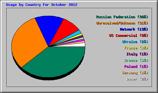 Usage by Country for October 2012