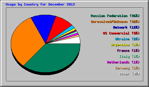 Usage by Country for December 2012