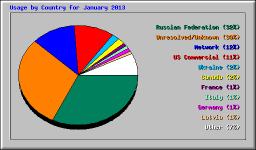 Usage by Country for January 2013