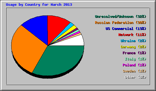 Usage by Country for March 2013