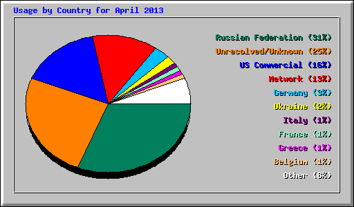 Usage by Country for April 2013