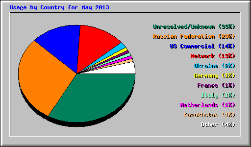 Usage by Country for May 2013