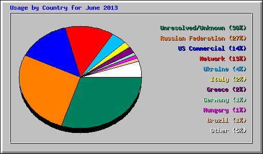 Usage by Country for June 2013