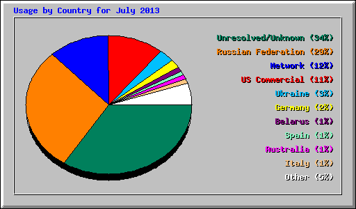 Usage by Country for July 2013