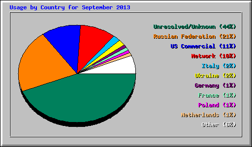 Usage by Country for September 2013