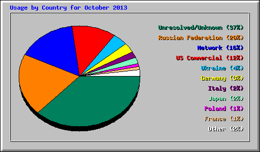 Usage by Country for October 2013