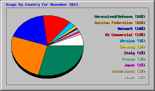 Usage by Country for November 2013