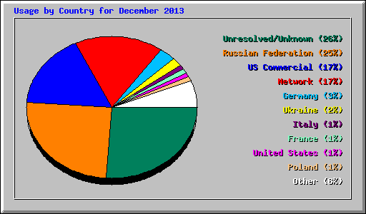 Usage by Country for December 2013