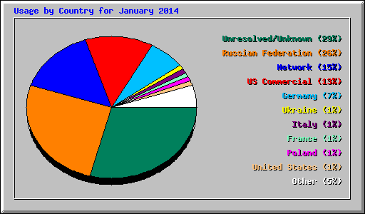 Usage by Country for January 2014