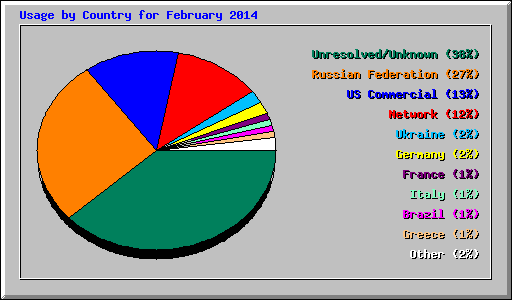 Usage by Country for February 2014