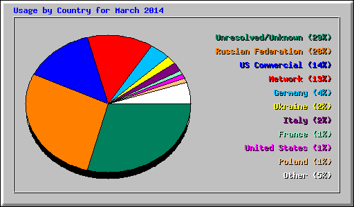 Usage by Country for March 2014