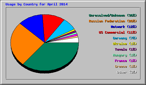 Usage by Country for April 2014