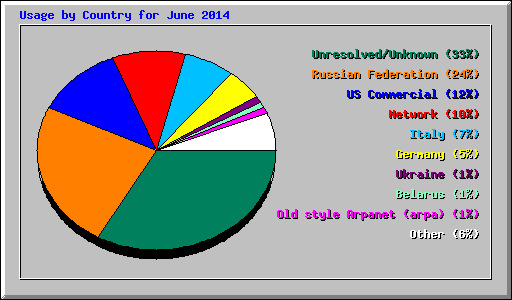 Usage by Country for June 2014