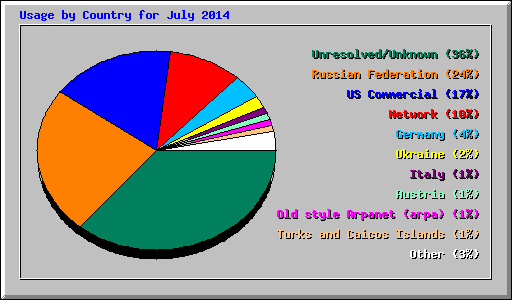 Usage by Country for July 2014