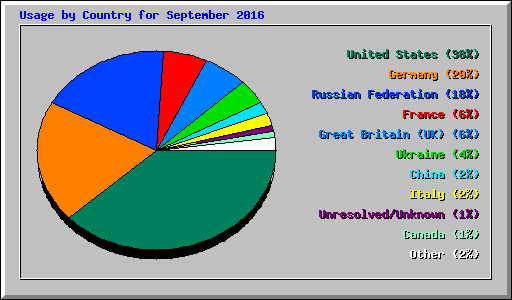 Usage by Country for September 2016