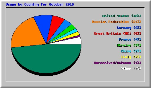 Usage by Country for October 2016