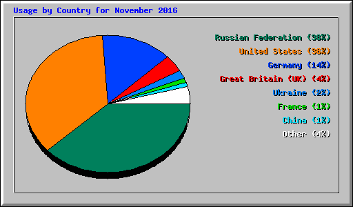 Usage by Country for November 2016