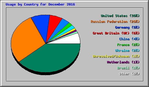 Usage by Country for December 2016