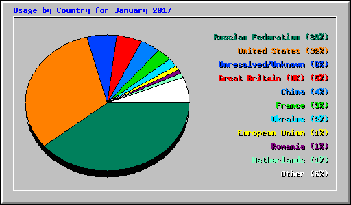Usage by Country for January 2017