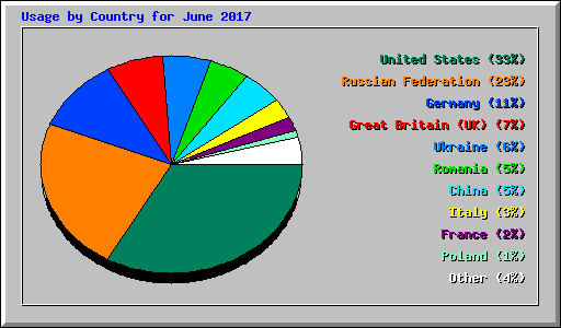 Usage by Country for June 2017