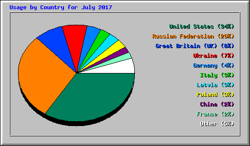 Usage by Country for July 2017