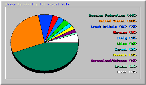 Usage by Country for August 2017