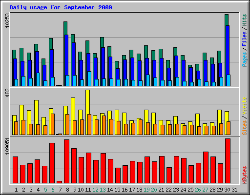 Daily usage for September 2009