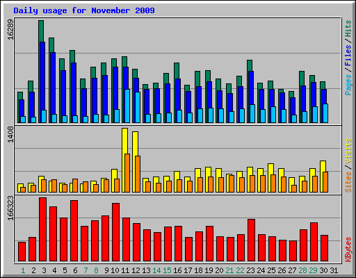 Daily usage for November 2009