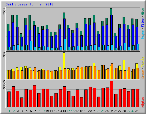 Daily usage for May 2010