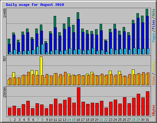 Daily usage for August 2010