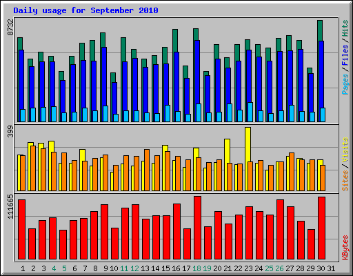 Daily usage for September 2010