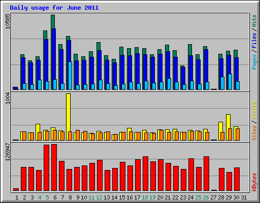 Daily usage for June 2011