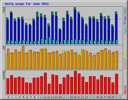 Daily usage for June 2012