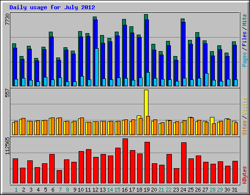 Daily usage for July 2012