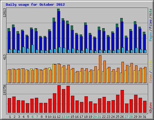 Daily usage for October 2012