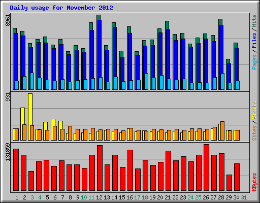 Daily usage for November 2012