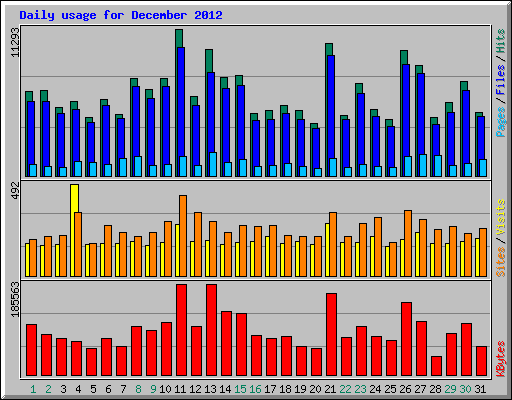 Daily usage for December 2012