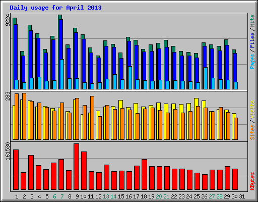 Daily usage for April 2013